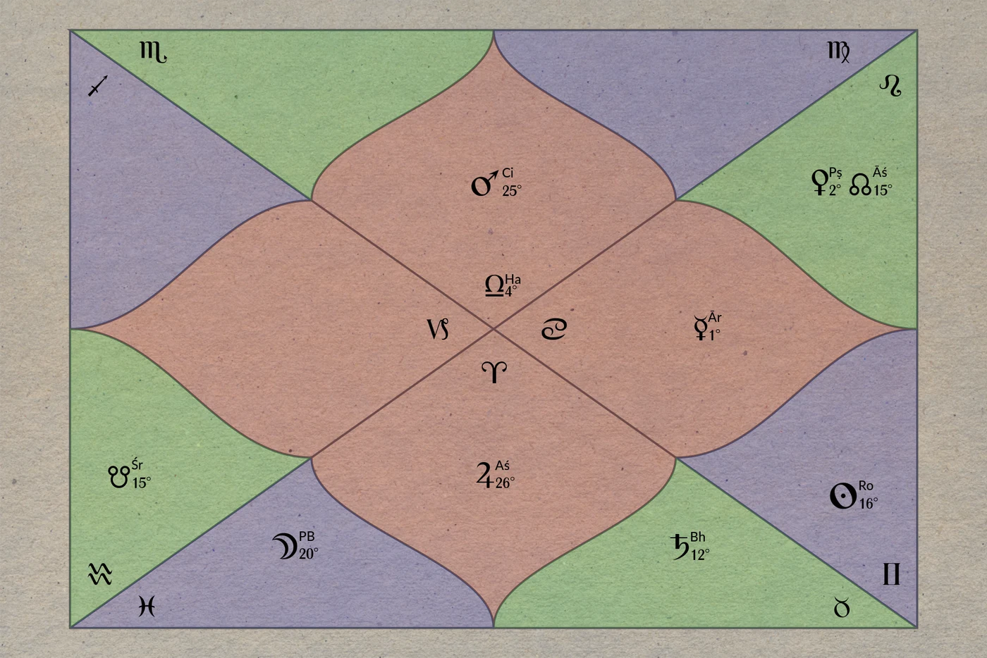 Birth chart